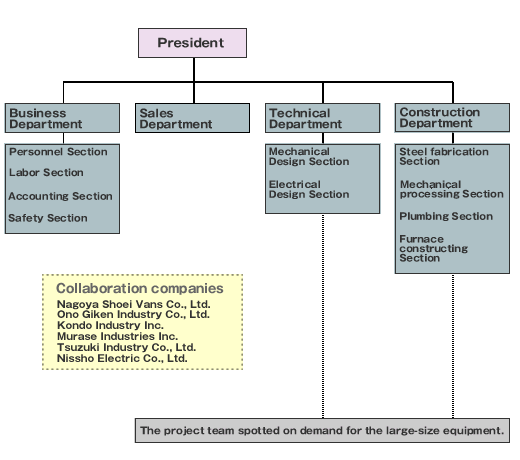 Organization Craft